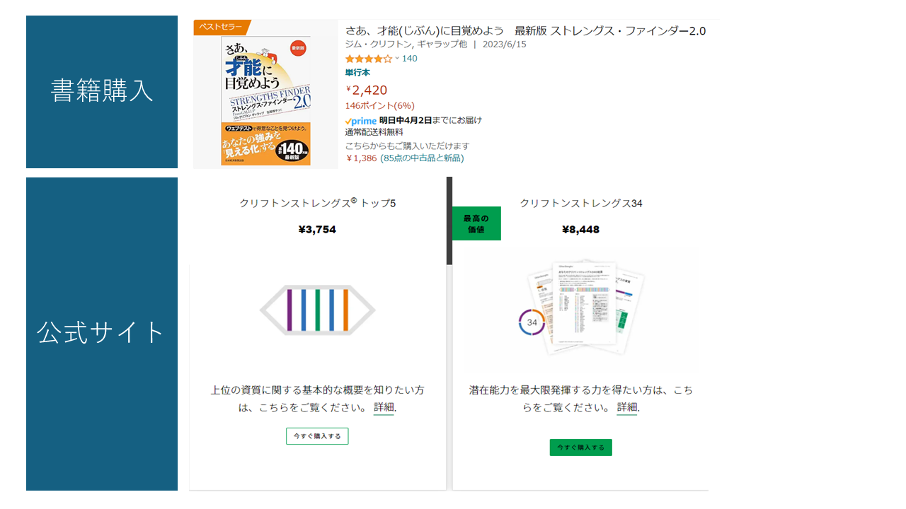 ストレングスファインダーの診断方法