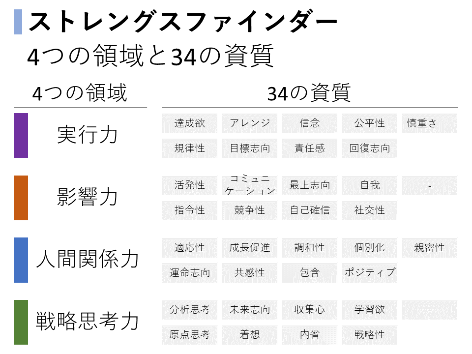 4つの領域と34の資質