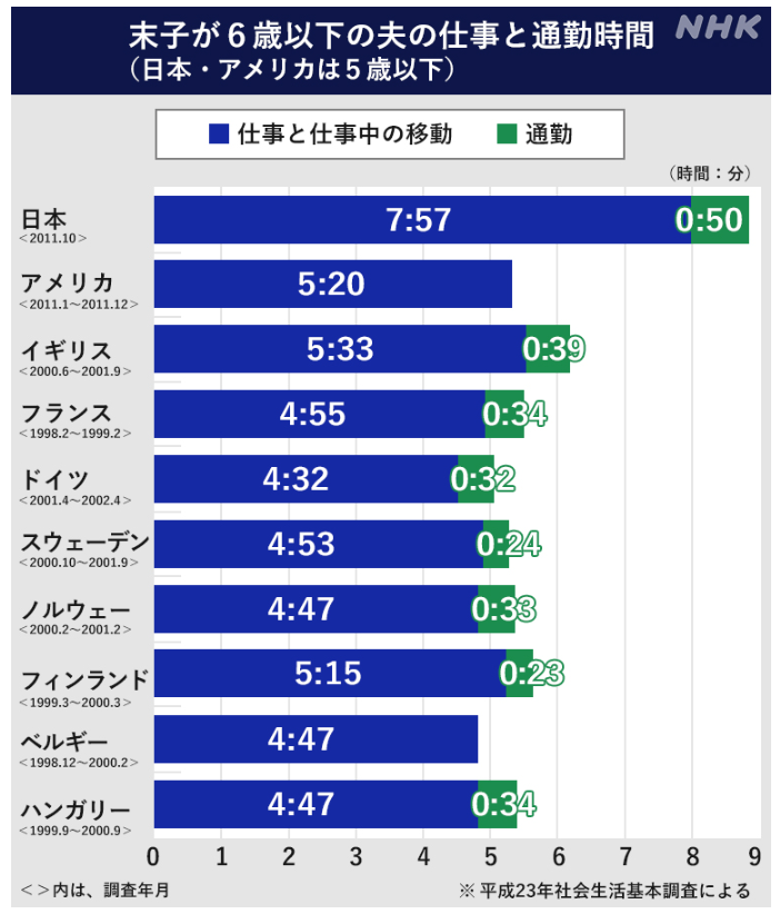 夫の仕事と通勤時間