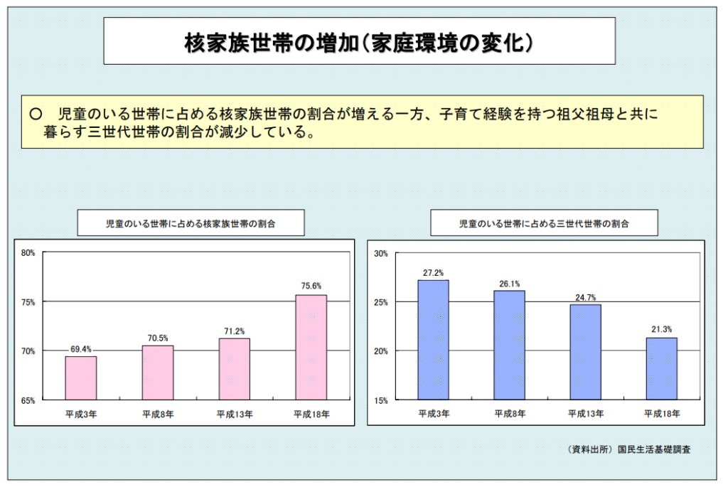 核家族世帯の増加