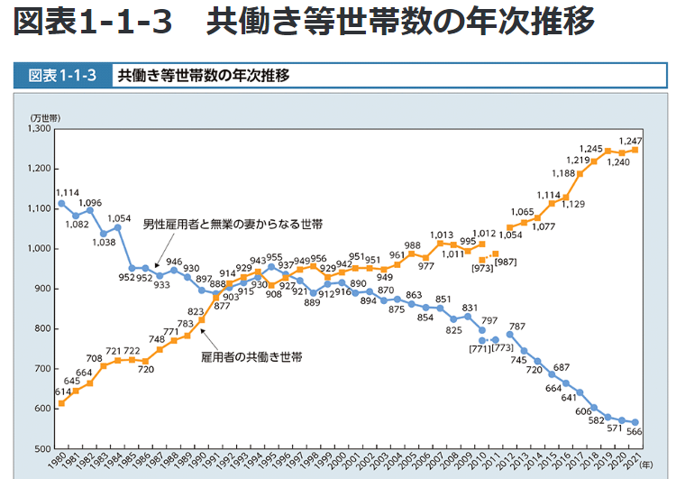 共働き世帯の推移