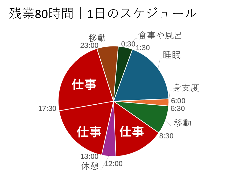 残業80時間のきつい生活｜1日の生活スケジュール-円グラフ